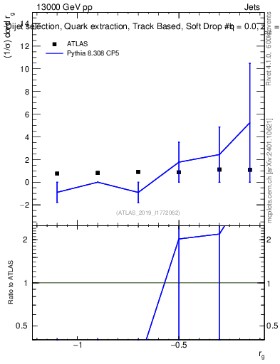 Plot of softdrop.rg in 13000 GeV pp collisions