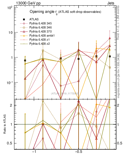 Plot of softdrop.rg in 13000 GeV pp collisions