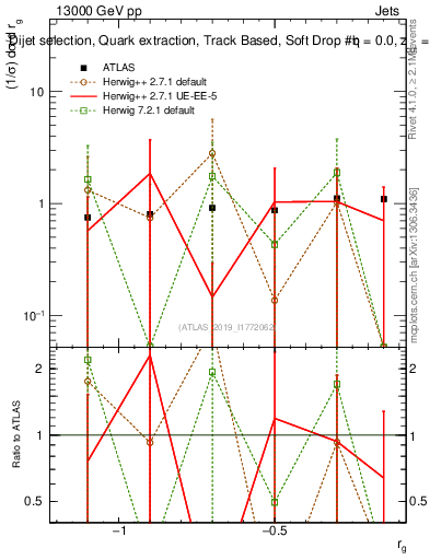 Plot of softdrop.rg in 13000 GeV pp collisions