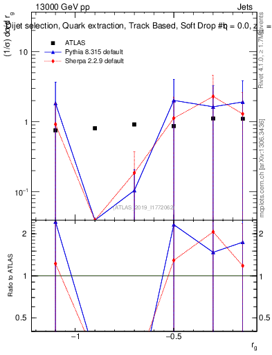 Plot of softdrop.rg in 13000 GeV pp collisions