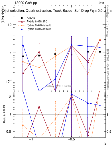 Plot of softdrop.rg in 13000 GeV pp collisions