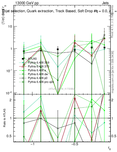 Plot of softdrop.rg in 13000 GeV pp collisions