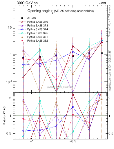 Plot of softdrop.rg in 13000 GeV pp collisions