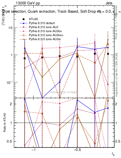 Plot of softdrop.rg in 13000 GeV pp collisions