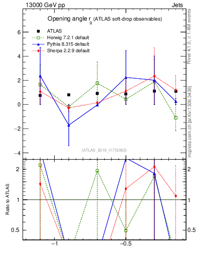 Plot of softdrop.rg in 13000 GeV pp collisions