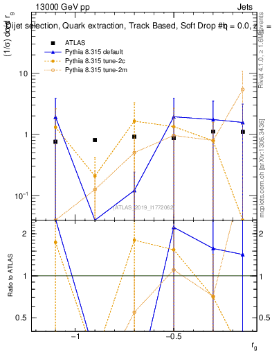 Plot of softdrop.rg in 13000 GeV pp collisions