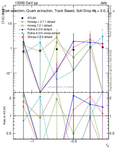 Plot of softdrop.rg in 13000 GeV pp collisions
