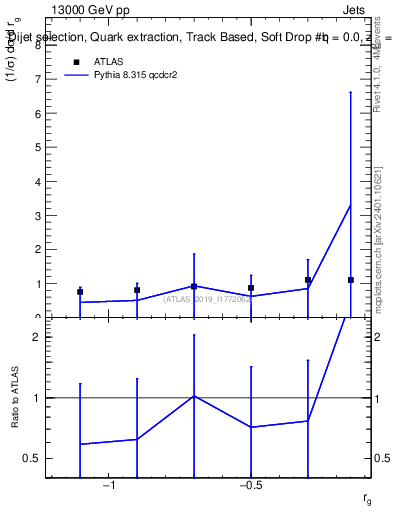 Plot of softdrop.rg in 13000 GeV pp collisions