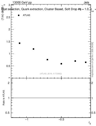 Plot of softdrop.rg in 13000 GeV pp collisions