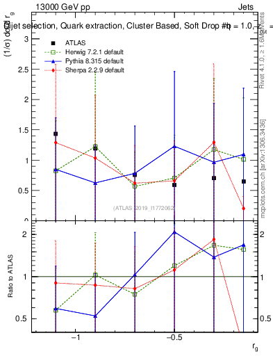 Plot of softdrop.rg in 13000 GeV pp collisions