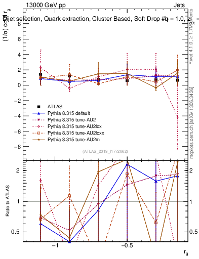 Plot of softdrop.rg in 13000 GeV pp collisions