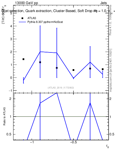 Plot of softdrop.rg in 13000 GeV pp collisions
