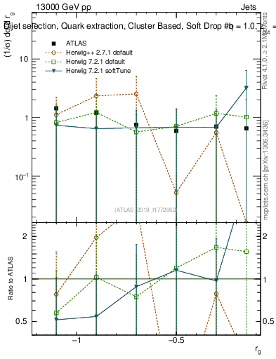 Plot of softdrop.rg in 13000 GeV pp collisions