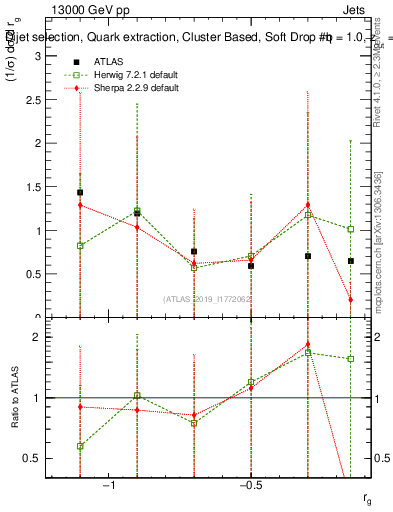 Plot of softdrop.rg in 13000 GeV pp collisions