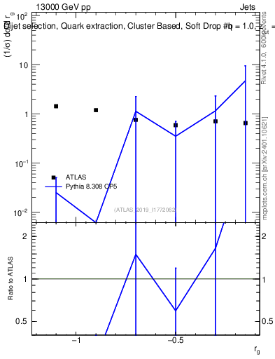 Plot of softdrop.rg in 13000 GeV pp collisions