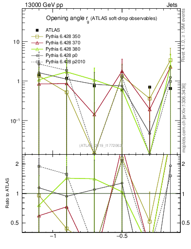 Plot of softdrop.rg in 13000 GeV pp collisions