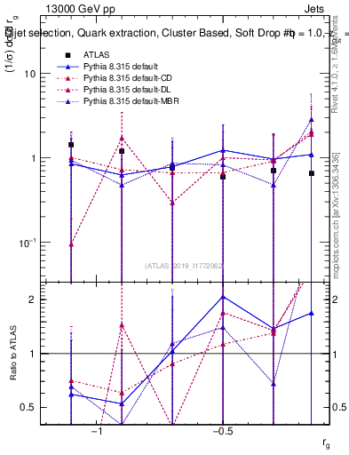 Plot of softdrop.rg in 13000 GeV pp collisions