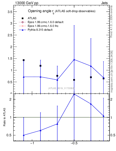 Plot of softdrop.rg in 13000 GeV pp collisions