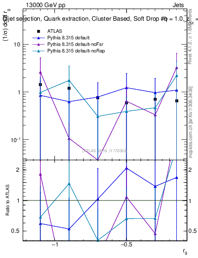 Plot of softdrop.rg in 13000 GeV pp collisions