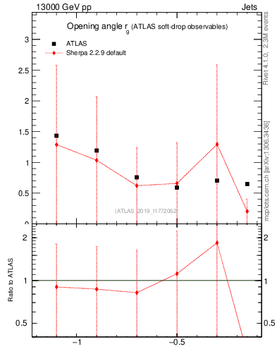 Plot of softdrop.rg in 13000 GeV pp collisions