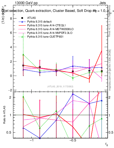 Plot of softdrop.rg in 13000 GeV pp collisions