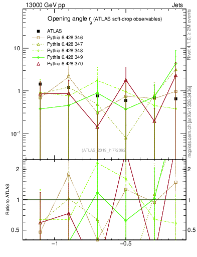 Plot of softdrop.rg in 13000 GeV pp collisions