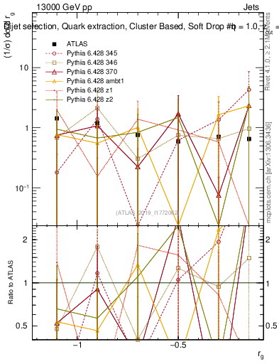 Plot of softdrop.rg in 13000 GeV pp collisions