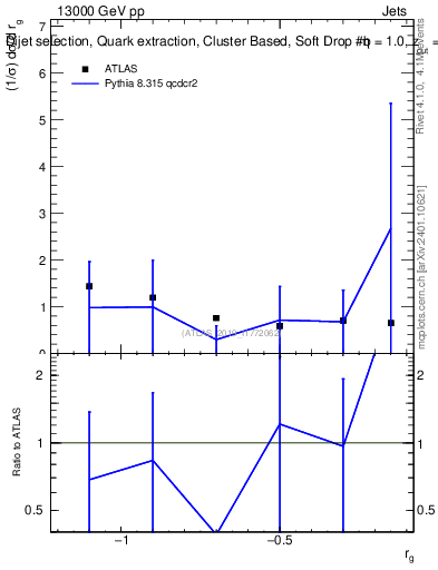 Plot of softdrop.rg in 13000 GeV pp collisions