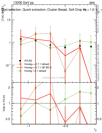 Plot of softdrop.rg in 13000 GeV pp collisions