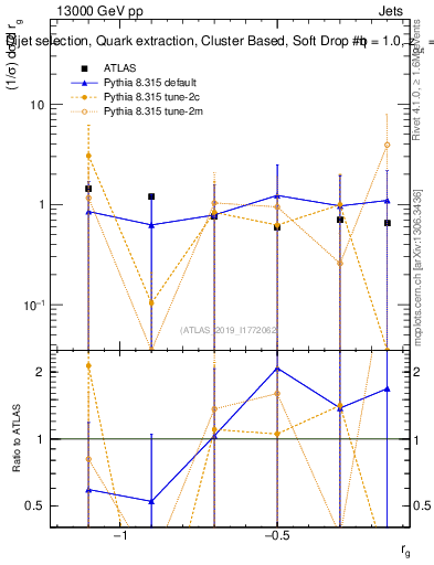 Plot of softdrop.rg in 13000 GeV pp collisions