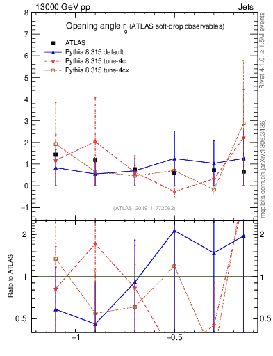 Plot of softdrop.rg in 13000 GeV pp collisions