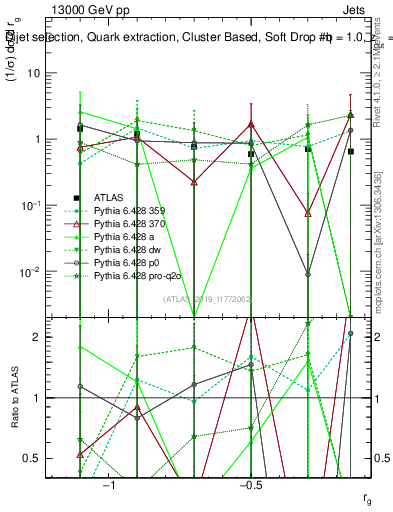 Plot of softdrop.rg in 13000 GeV pp collisions
