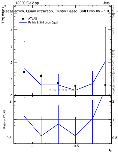 Plot of softdrop.rg in 13000 GeV pp collisions
