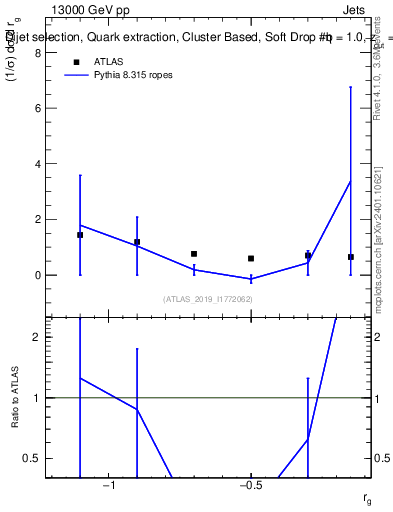 Plot of softdrop.rg in 13000 GeV pp collisions