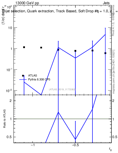 Plot of softdrop.rg in 13000 GeV pp collisions