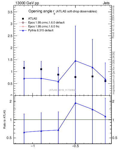 Plot of softdrop.rg in 13000 GeV pp collisions