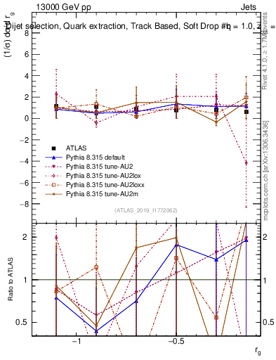 Plot of softdrop.rg in 13000 GeV pp collisions