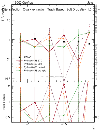 Plot of softdrop.rg in 13000 GeV pp collisions