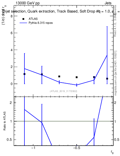 Plot of softdrop.rg in 13000 GeV pp collisions