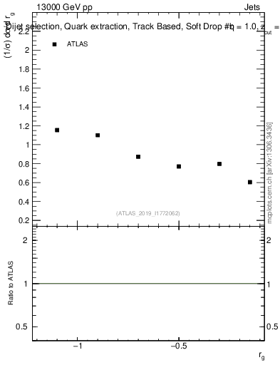 Plot of softdrop.rg in 13000 GeV pp collisions
