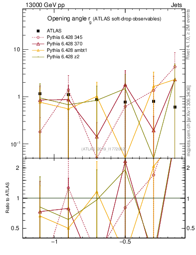 Plot of softdrop.rg in 13000 GeV pp collisions