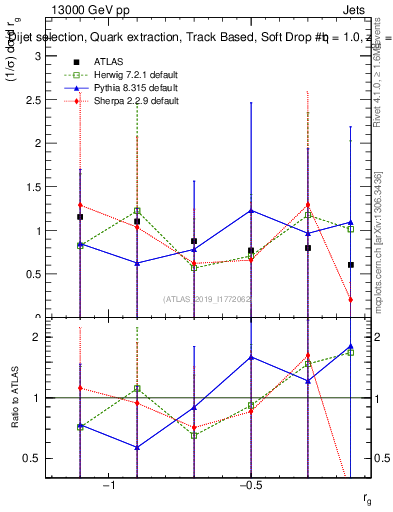 Plot of softdrop.rg in 13000 GeV pp collisions