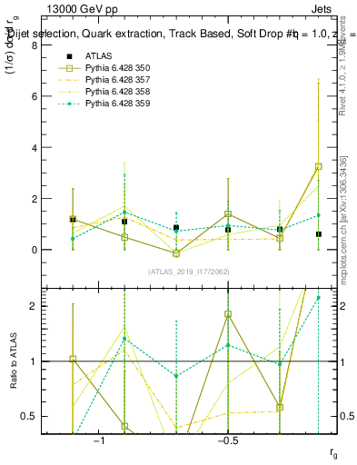 Plot of softdrop.rg in 13000 GeV pp collisions