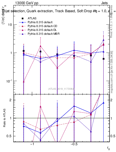 Plot of softdrop.rg in 13000 GeV pp collisions