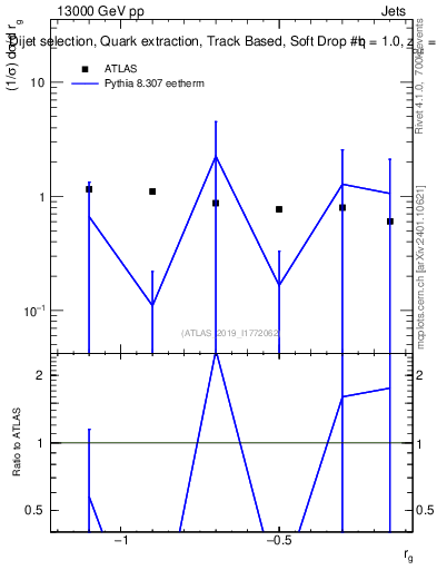 Plot of softdrop.rg in 13000 GeV pp collisions