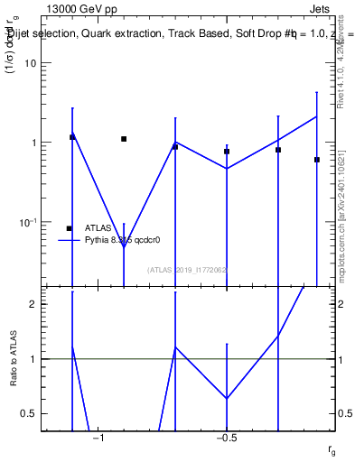 Plot of softdrop.rg in 13000 GeV pp collisions