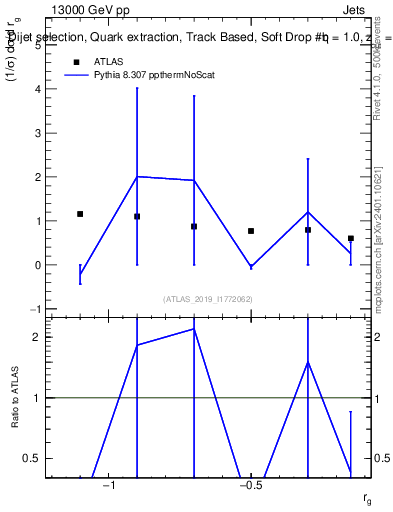 Plot of softdrop.rg in 13000 GeV pp collisions