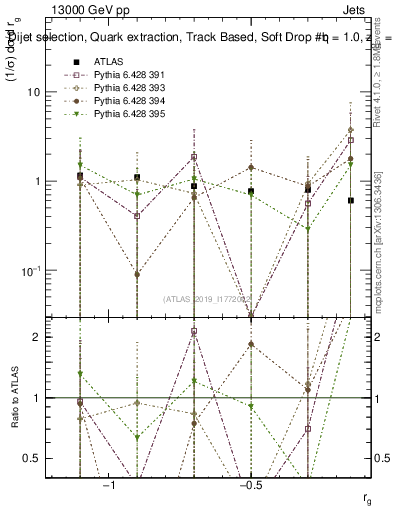 Plot of softdrop.rg in 13000 GeV pp collisions