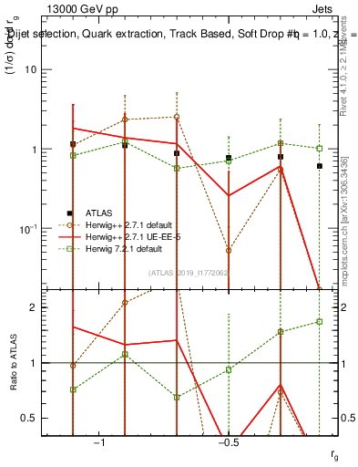 Plot of softdrop.rg in 13000 GeV pp collisions