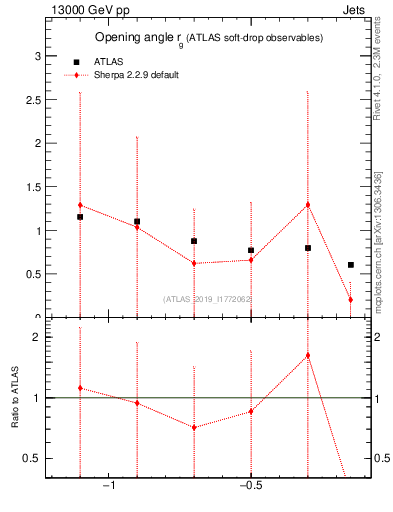 Plot of softdrop.rg in 13000 GeV pp collisions